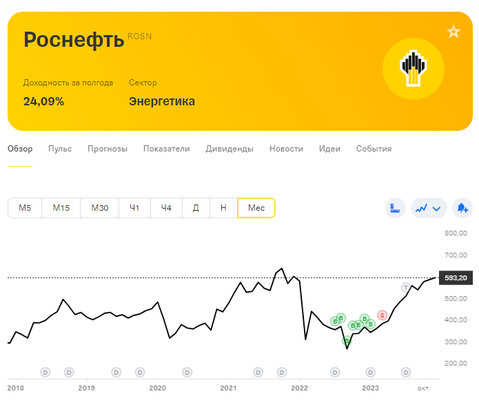 Акции российских компаний