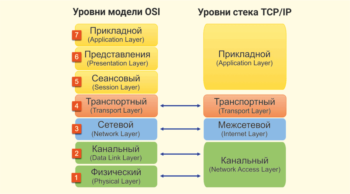 Уровень модели. Уровни модели osi. Транспортный уровень osi. Сетевая модель osi архитектура компьютерных сетей