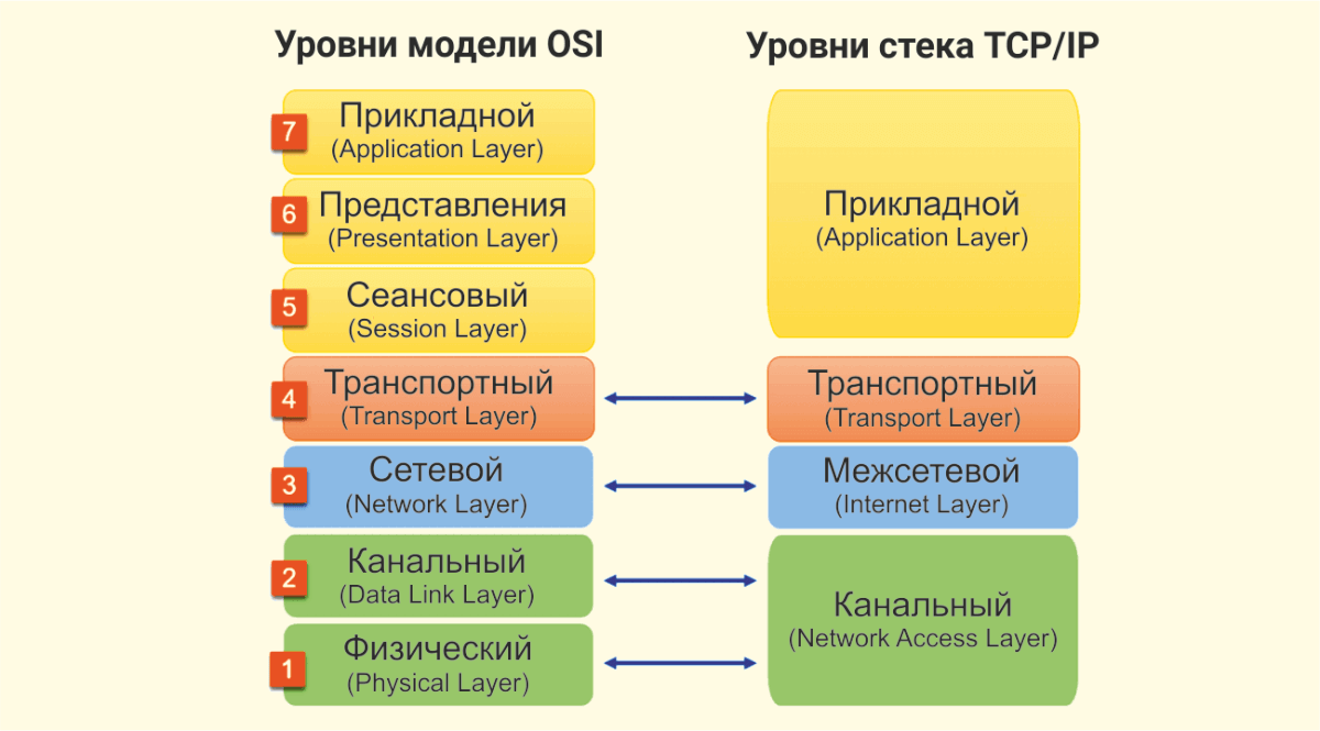 Наиболее известные сетевые модели | Уровни модели OSI | [PYTHON:TODAY] |  Дзен