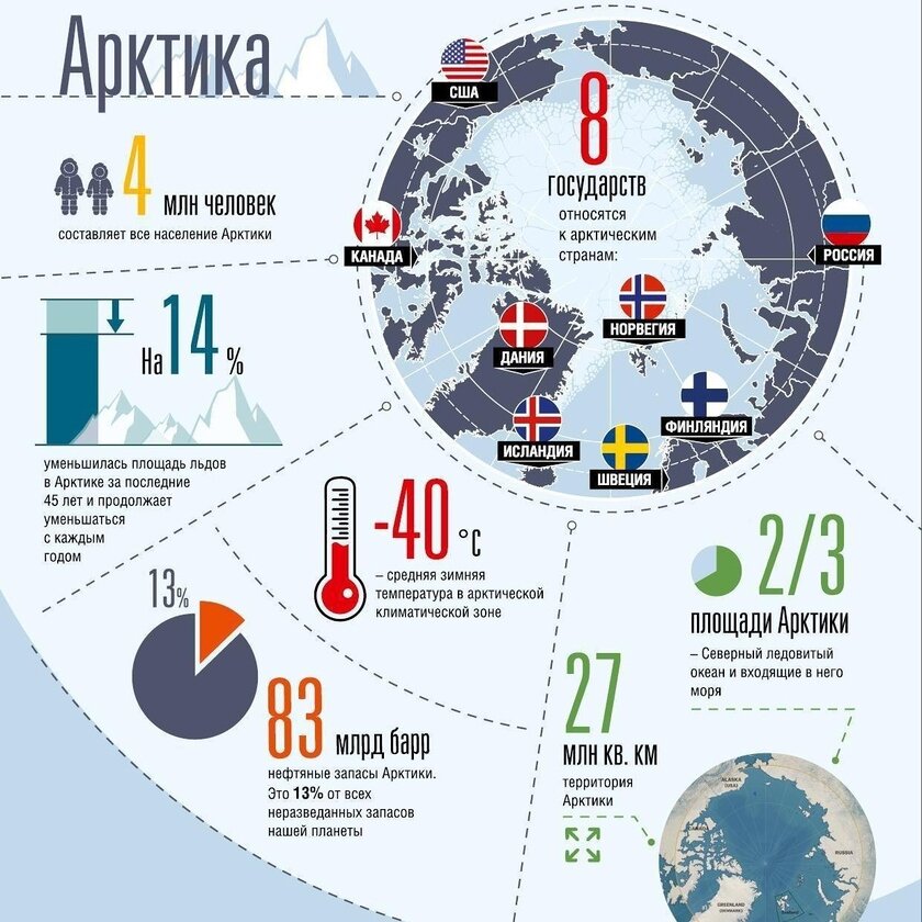 Мировой год сколько длится. Арктическая зона РФ инфографика. Зона Арктики на карте. Арктика инфографика. Российская Арктика инфографика.