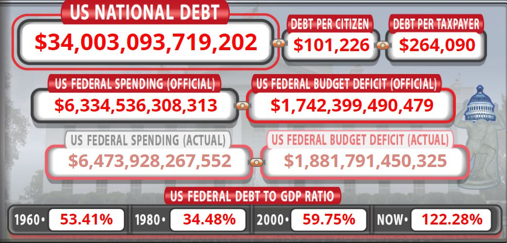 Друзья, новый 2024 год начался с нового долгового рекорда в США.  Размер государственного долга в США превысил 34 трлн. долл. и уверенно продолжил покорение следующих вершин.-2