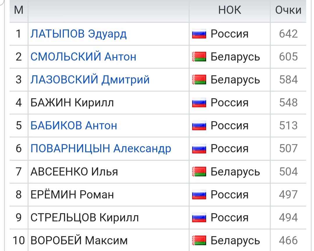 Ообщий зачёт Кубка Содружества у мужчин