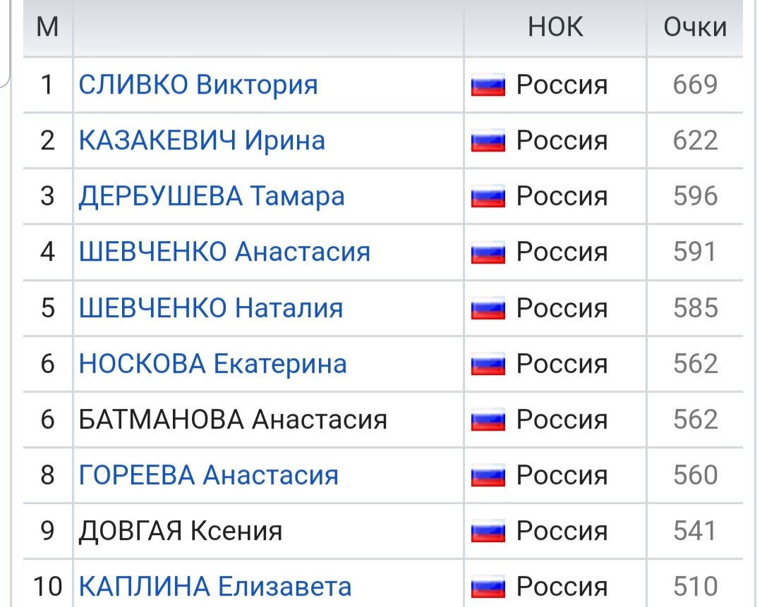 Общий зачёт Кубка Содружества у женщин