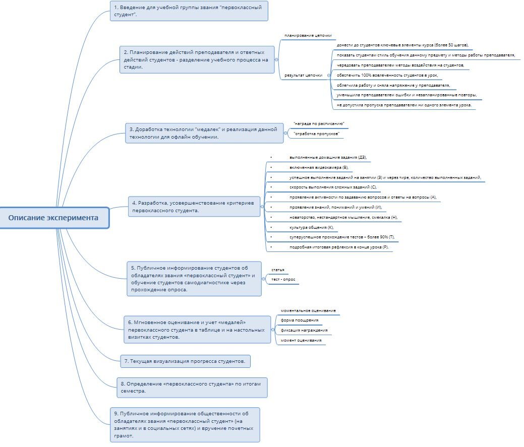 Концентрированное обучение как технология организации учебного процесса