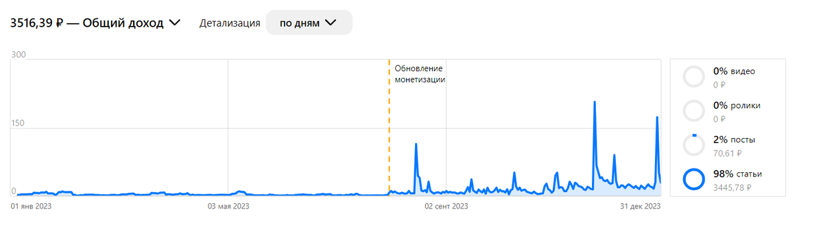 Заработок с Дзена чуть менее 10 ₽ в день