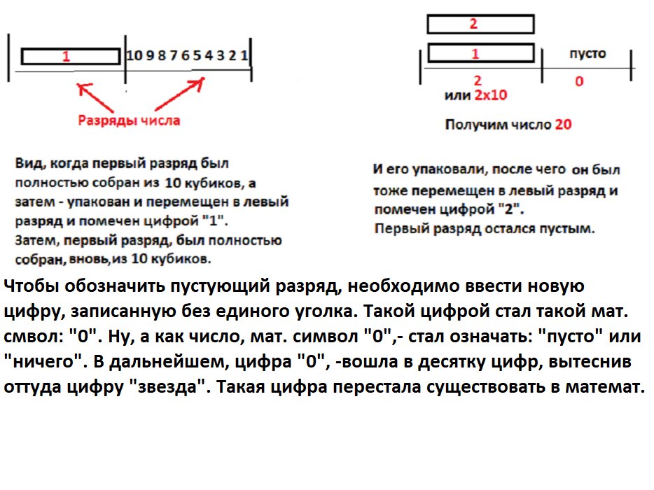 ВАЖНОЕ ЗАМЕЧАНИЕ: ЕСЛИ ИСПОЛЬЗОВАТЬ ОДИННАДЦАТЬ АУТЕНТИЧНЫХ, ПО НАПИСАНИЮ, ЦИФР ( ОТ "0" И ДО "ЗВЕЗДА"), ТО ЧИСЛО "10" МОЖНО ЗАПИСАТЬ ОДНОВРЕМЕННО И КАК: "ЗВЕЗДА" И КАК: "10". А ТАКАЯ НЕОПРЕДЕЛЕННОСТЬ НЕДОПУСТИМА В МАТЕМАТИКЕ.!!! ЭТО ОСНОВНАЯ ПРИЧИНА, ПО КОТОРОЙ ДЕСЯТИУГОЛКОВАЯ ЦИФРА: "ЗВЕЗДА" БОЛЬШЕ НЕ ИСПОЛЬЗУЕТСЯ В МАТЕМАТИКЕ, ОКОНЧАТЕЛЬНО УСТУПИВ СВОЕ МЕСТО БЕЗУГОЛКОВОЙ ЦИФРЕ: "НОЛЬ"!!!