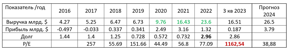 Финансовые показатели с 2016 года по 3 квартал 2023 год.