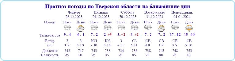    данные tvermeteo.ru Олег Еремеев