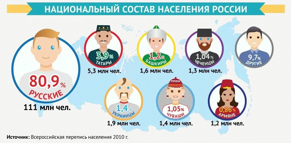 Источником информации о количестве народов проживающих