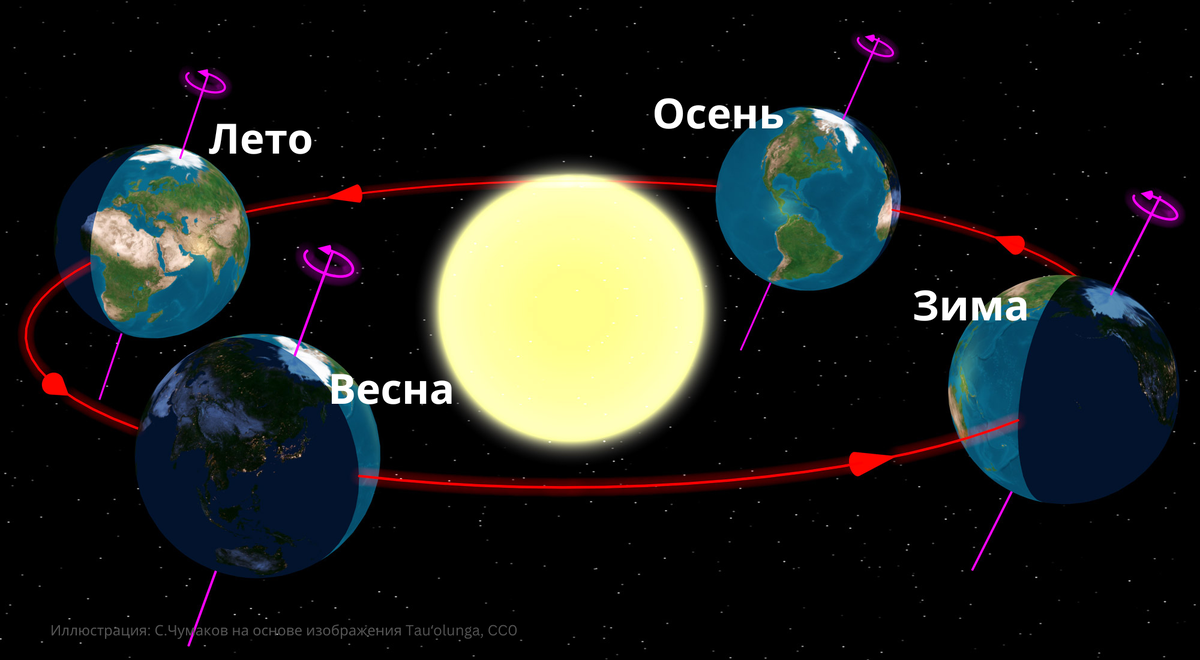 Третий планету от солнца