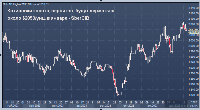 Сбербанк график в январе