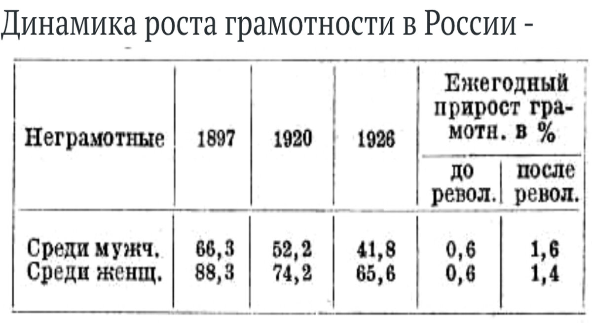 динамика роста грамотности в России