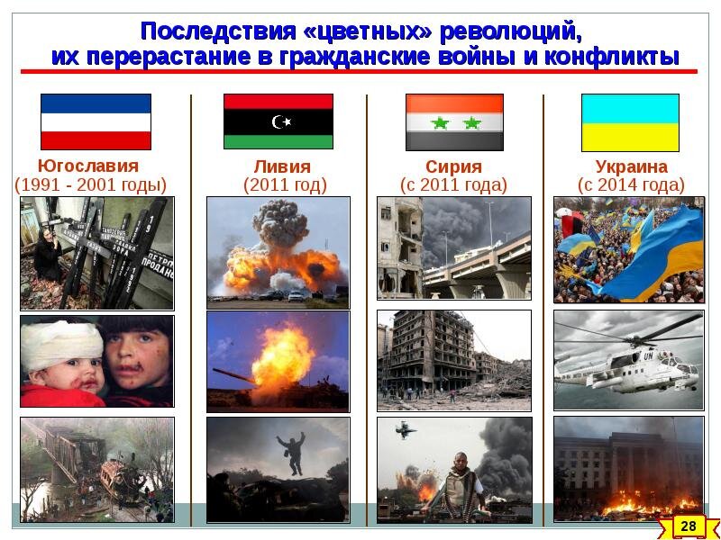 Революции список. Цветные революции на постсоветском пространстве. последствия цветных революций. цветные революции сша. карта цветных революций.