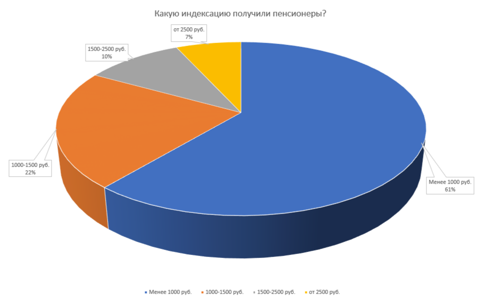 Какие выплаты придут в декабре