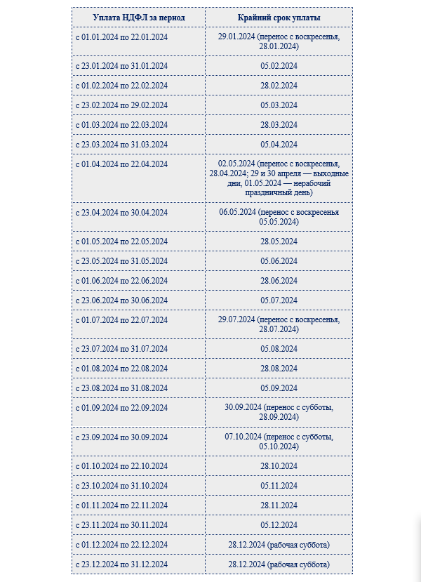 Сроки уплаты ндфл в 2023 году таблица