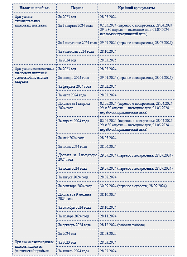 Сроки налогообложения