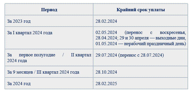 Период уведомления 2024. Отчетный период в уведомлении по НДФЛ В 2024 году таблица.