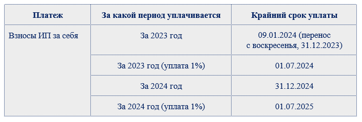 Налоги 2023 году сроки