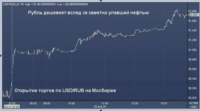 Курс московской биржи