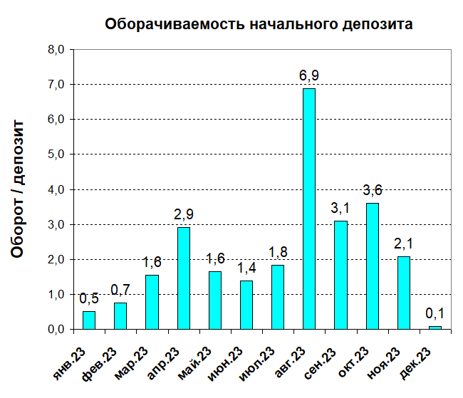 Выплаты дивидендов по акциям в 2023