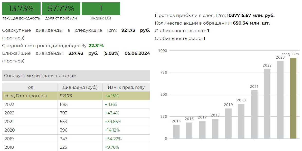 Нефтяные компании дивиденды