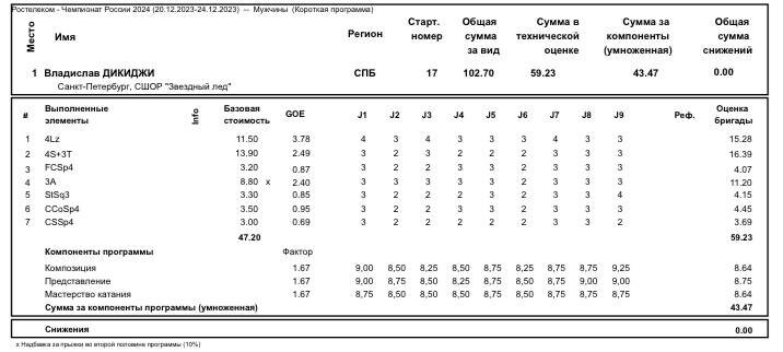 Судейский протокол с соревнований для сравнения с моим анализом.