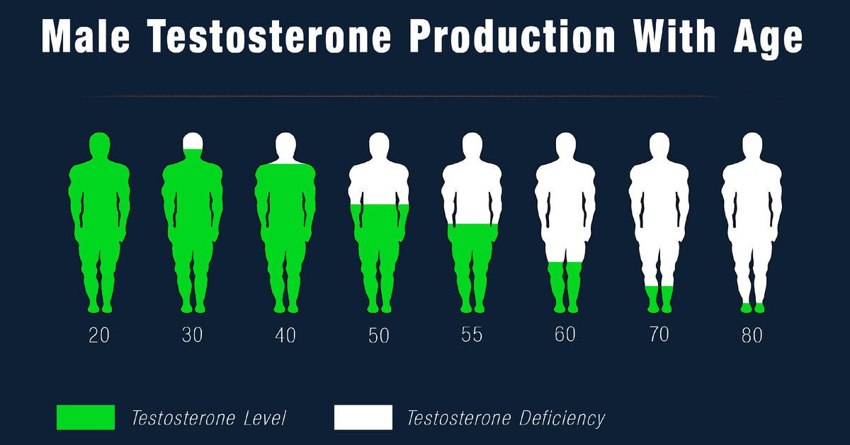 Как увеличить тестероны у мужчин. Тестостерон. Низкий уровень тестостерона у мужчин. Тестирования уровня тестостерона. Высокий уровень тестостерона.