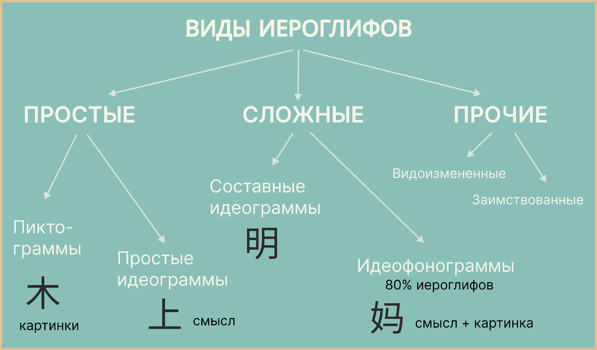 Структура иероглифа китайского языка | Графемы, ключи, фонетики,  детерминативы | Webmedchina | Дзен