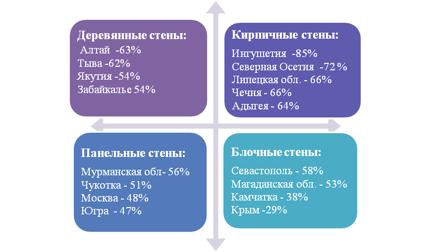 Рисунок 2.  Лидирующие субъекты по материалам стен 