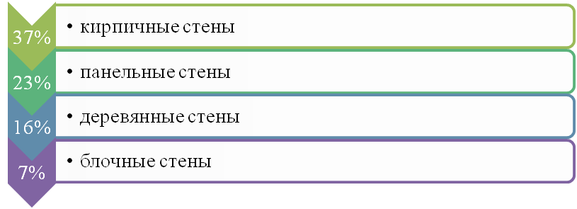 Рисунок 1. Лидирующие материалы, из которых строят дома в России 