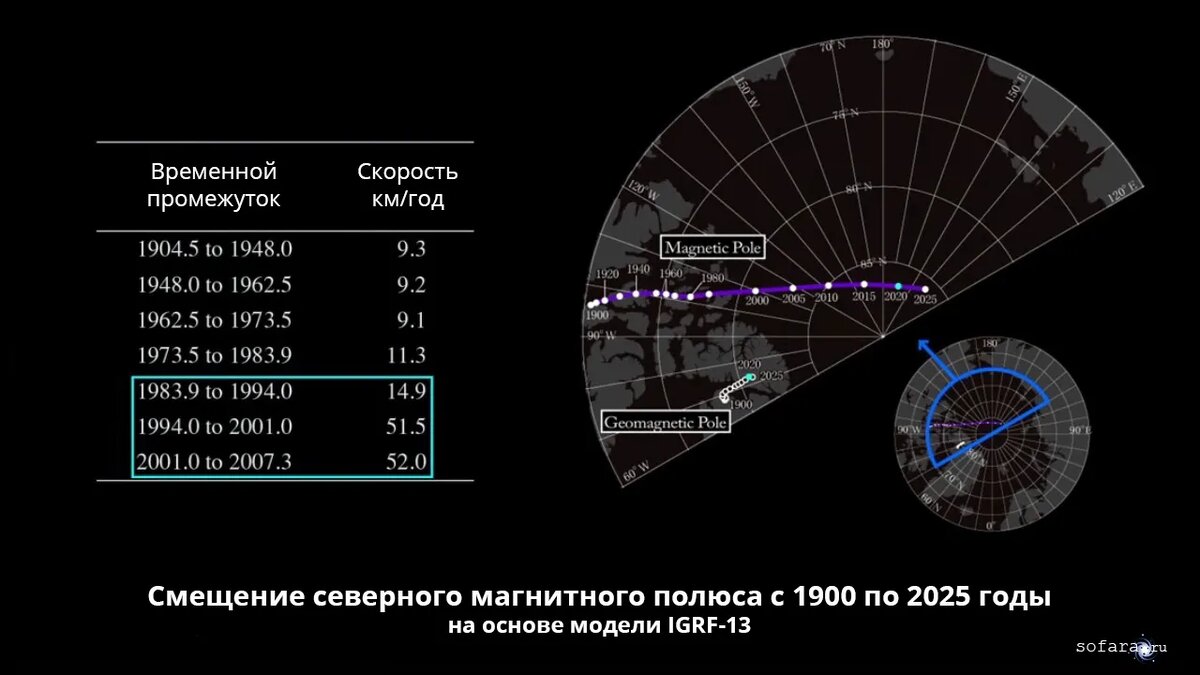 Стабильность магнитных полюсов = стабильность ядра Земли