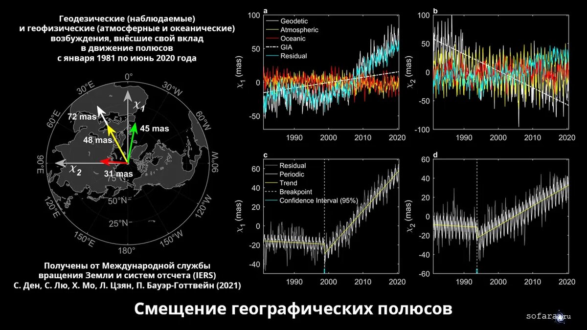 Земные изменения. Земные изменения