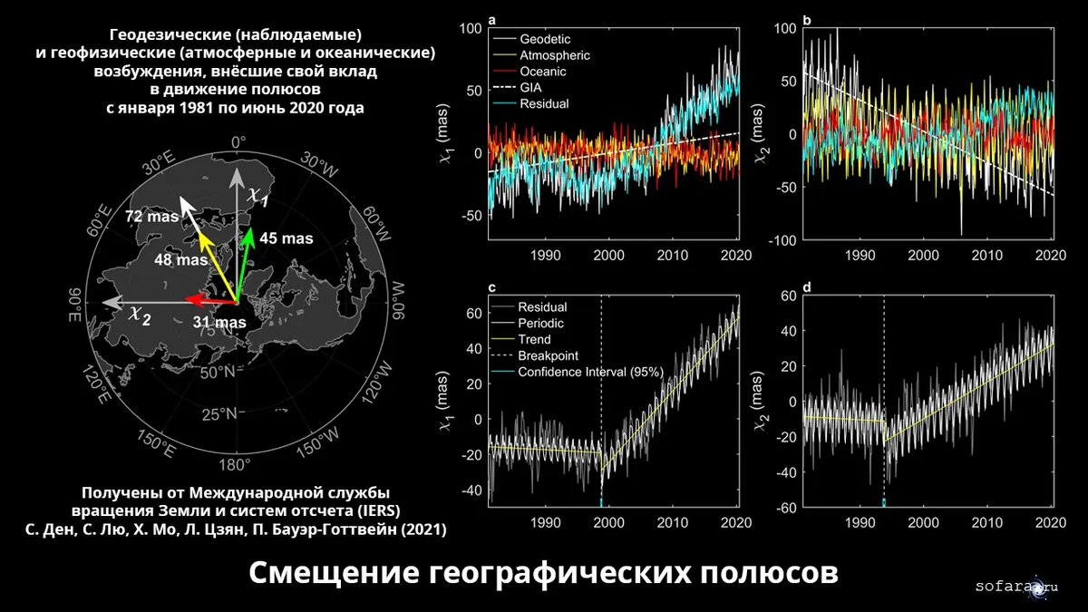 Полюсе любое из направлений будет