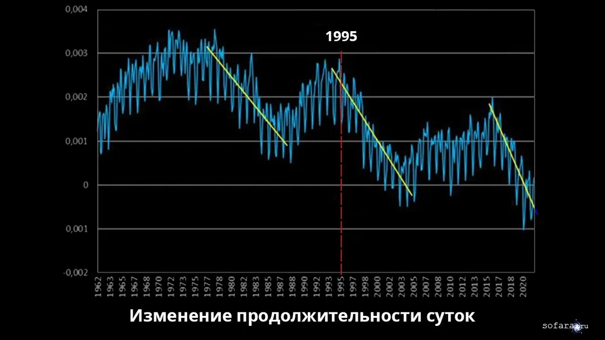 Ускорение планеты земля