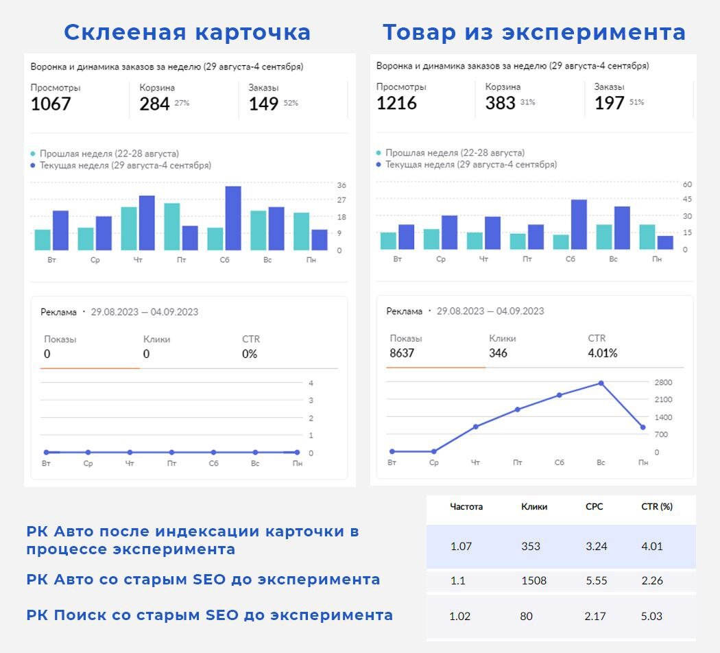 Данные по продажам