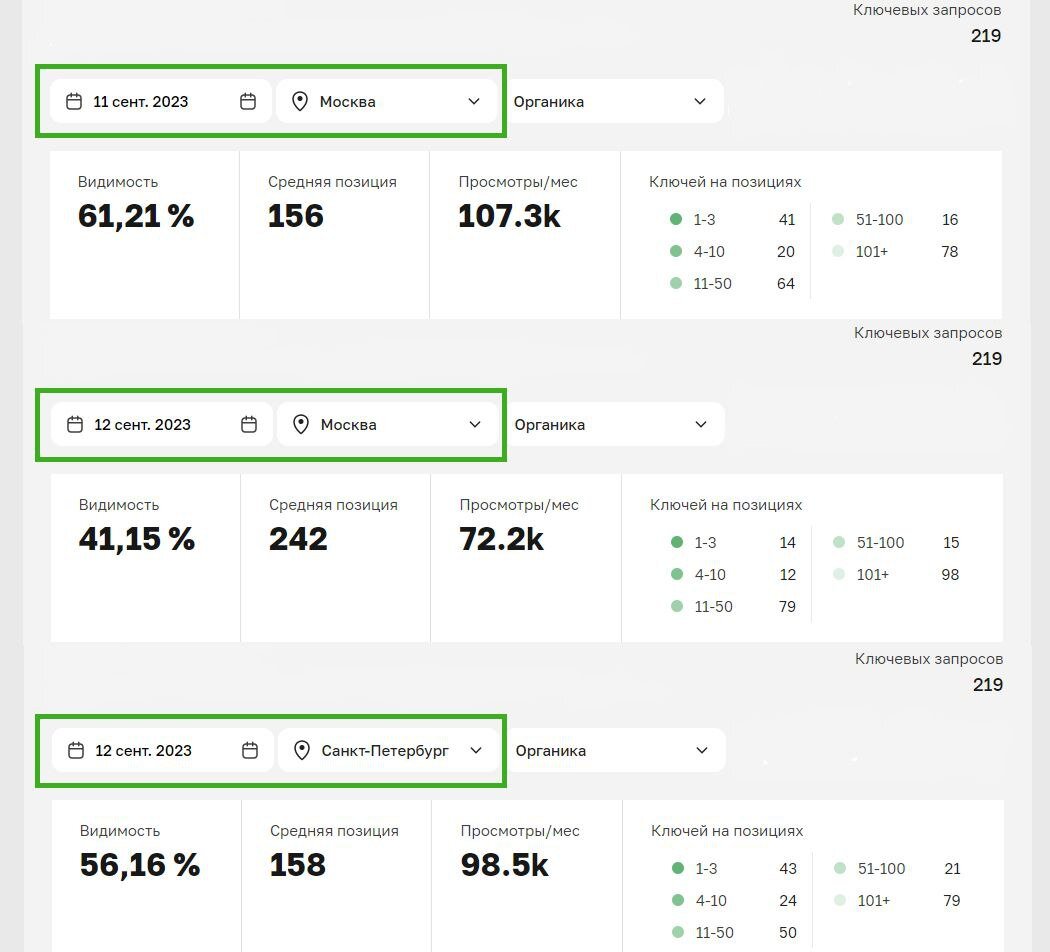 Влияние гео-фактора на ранжирование