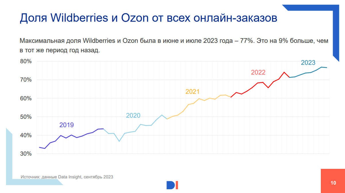 Озон 2023 год