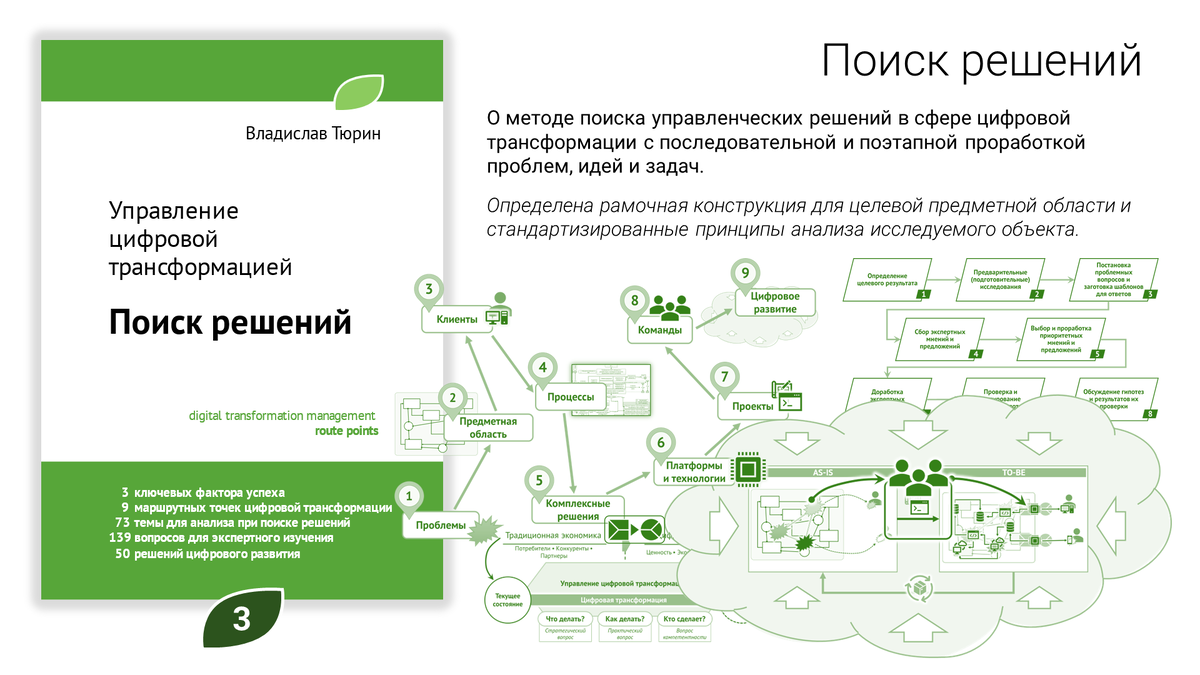 Управления процессом цифровой трансформации