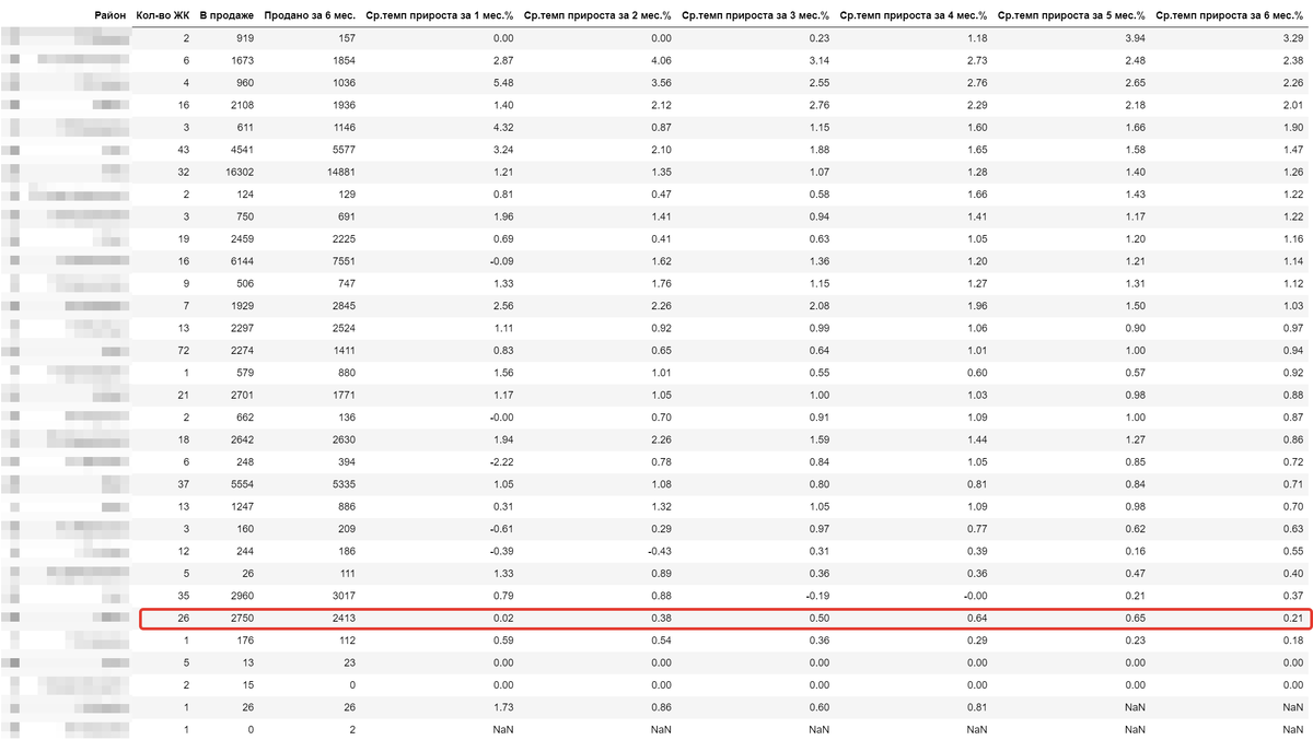 Данные по району, кол-во ЖК на этапе строительства, кол-во квартир в продаже, кол-во проданных квартир за 6 месяцев и средние темпы прироста за периоды от 1 до 6 месяцев.