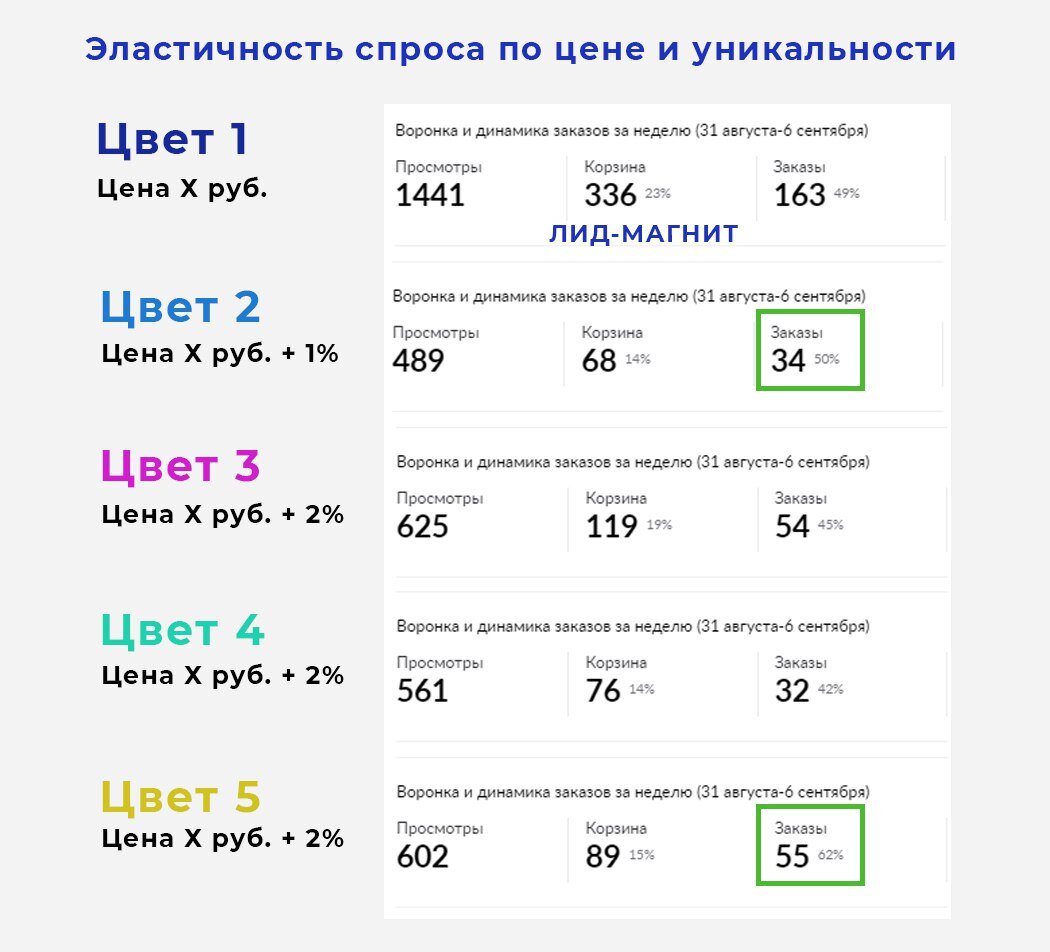 Исследование упругости