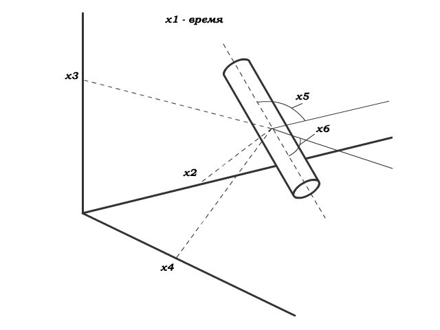 6 значений для описания положения и ориентации частицы в форме однородного стержня