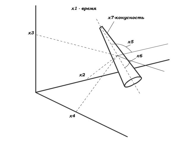 Конусность добавляет 7-ое значение для описания объекта.