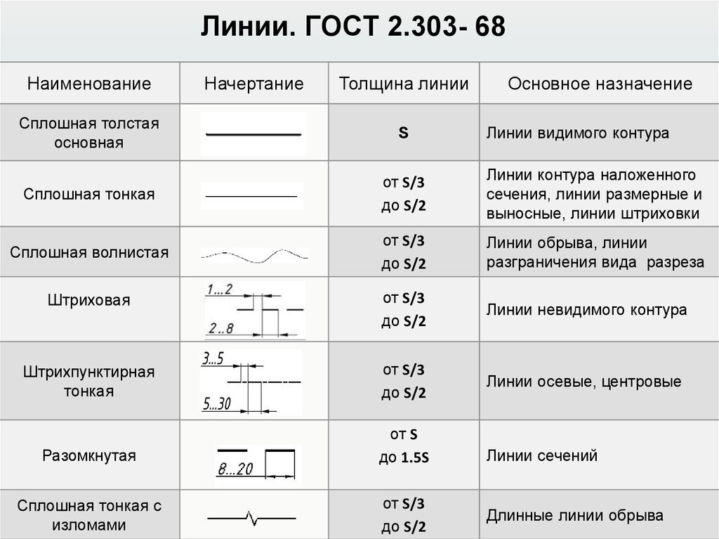 Тип лн. ГОСТ 2.303-68 линии чертежа. ГОСТ 2.303-68 ЕСКД линии. ГОСТ 2.303 линии чертежа. ГОСТ 2.303-68 Единая система конструкторской документации линии.