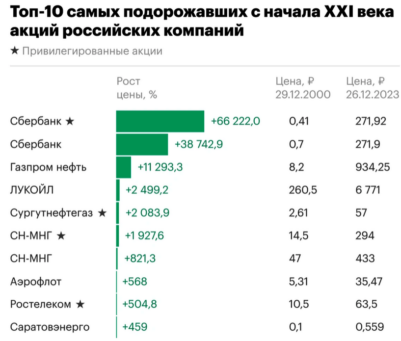 Самые доходные акции