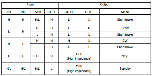 Таблица режимов работы