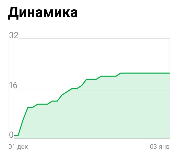 Динамика подписок за месяц