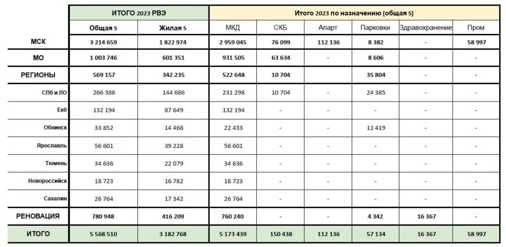 ПИК по итогам 2023 года ввёл в эксплуатацию свыше 5,5 млн квадратов .