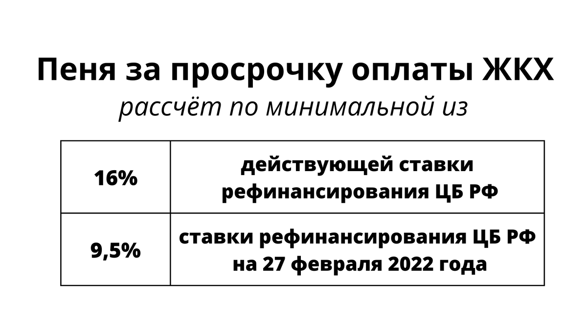 Для расчета пени берут минимальное значение ставки рефинансирования Центрального Банка