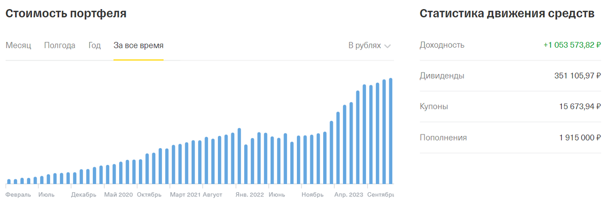 Итоги за все время (почти 5 лет). Портфель подрос на 1 053 573 рубля. Помимо этого я получаю налоговый вычет 13% от внесенной суммы за счет ИИС.