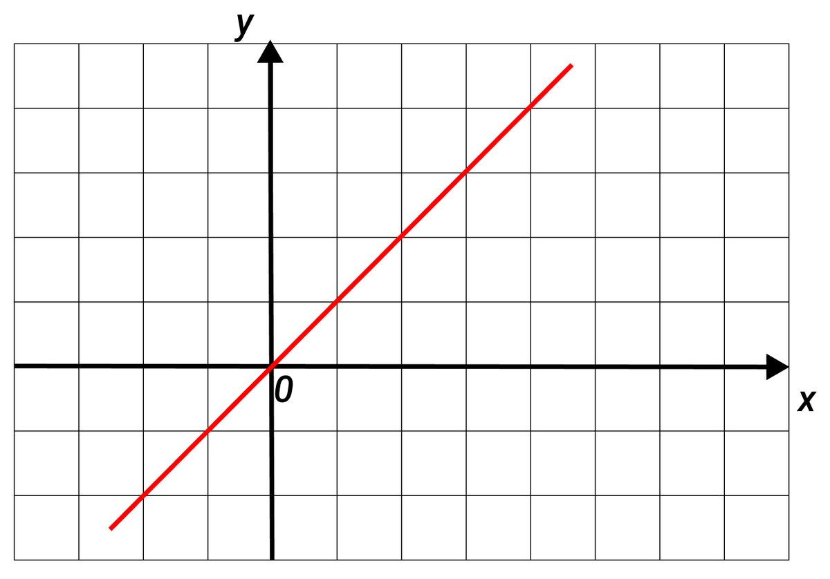 График прямой у = kx